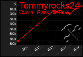Total Graph of Tommyrocks24