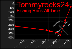 Total Graph of Tommyrocks24
