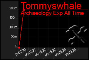 Total Graph of Tommyswhale