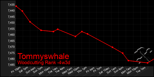 Last 31 Days Graph of Tommyswhale