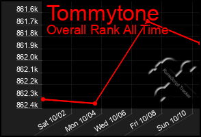Total Graph of Tommytone