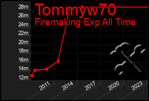 Total Graph of Tommyw70