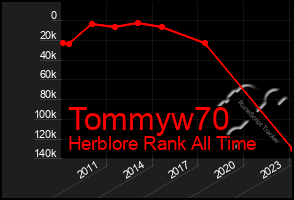Total Graph of Tommyw70