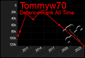 Total Graph of Tommyw70