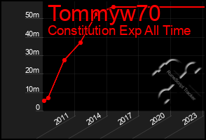 Total Graph of Tommyw70