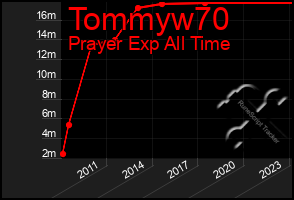 Total Graph of Tommyw70