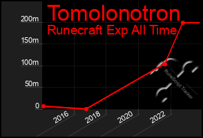 Total Graph of Tomolonotron