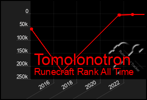 Total Graph of Tomolonotron