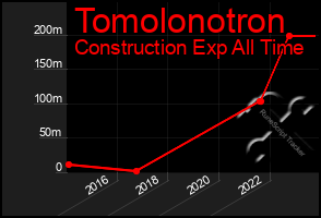 Total Graph of Tomolonotron