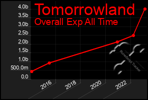 Total Graph of Tomorrowland