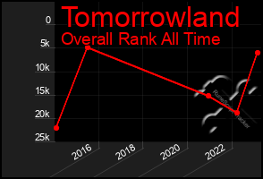 Total Graph of Tomorrowland