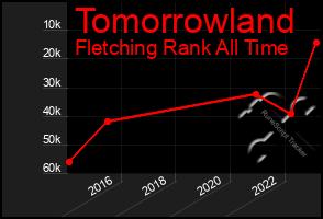 Total Graph of Tomorrowland