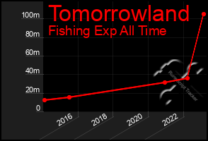 Total Graph of Tomorrowland