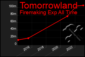 Total Graph of Tomorrowland