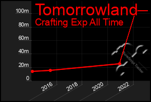 Total Graph of Tomorrowland