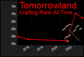 Total Graph of Tomorrowland