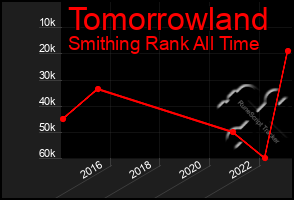 Total Graph of Tomorrowland