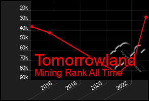 Total Graph of Tomorrowland