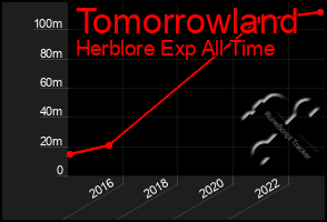 Total Graph of Tomorrowland