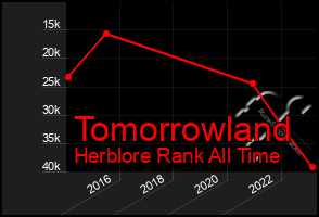 Total Graph of Tomorrowland