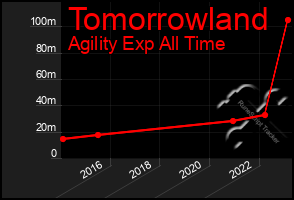 Total Graph of Tomorrowland