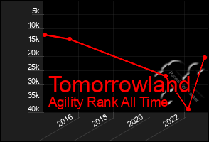 Total Graph of Tomorrowland