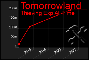 Total Graph of Tomorrowland