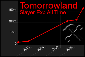 Total Graph of Tomorrowland