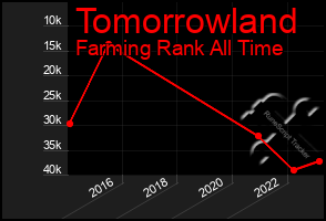 Total Graph of Tomorrowland