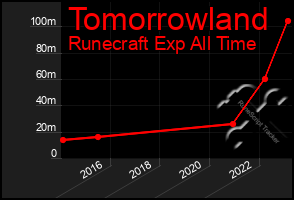 Total Graph of Tomorrowland