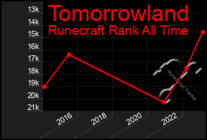 Total Graph of Tomorrowland