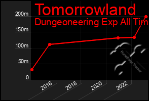 Total Graph of Tomorrowland