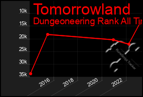 Total Graph of Tomorrowland