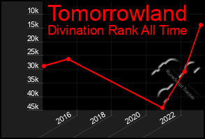 Total Graph of Tomorrowland