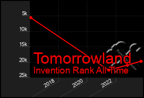 Total Graph of Tomorrowland