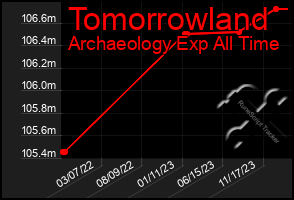 Total Graph of Tomorrowland