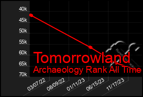 Total Graph of Tomorrowland