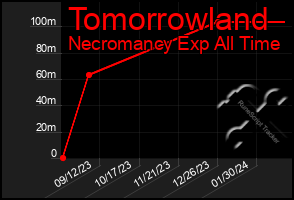 Total Graph of Tomorrowland