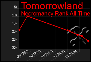 Total Graph of Tomorrowland