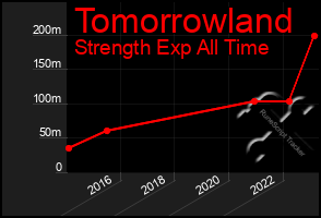 Total Graph of Tomorrowland