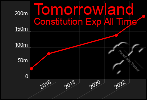 Total Graph of Tomorrowland