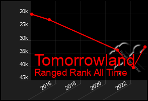 Total Graph of Tomorrowland