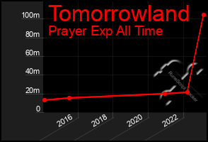 Total Graph of Tomorrowland