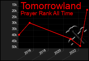 Total Graph of Tomorrowland