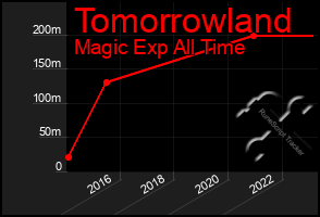 Total Graph of Tomorrowland