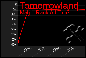 Total Graph of Tomorrowland