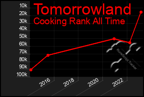 Total Graph of Tomorrowland