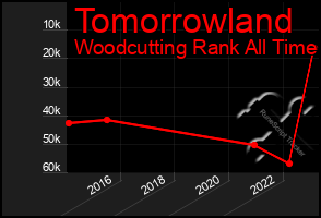 Total Graph of Tomorrowland