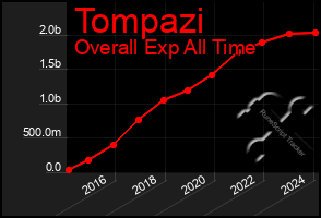 Total Graph of Tompazi