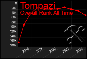 Total Graph of Tompazi